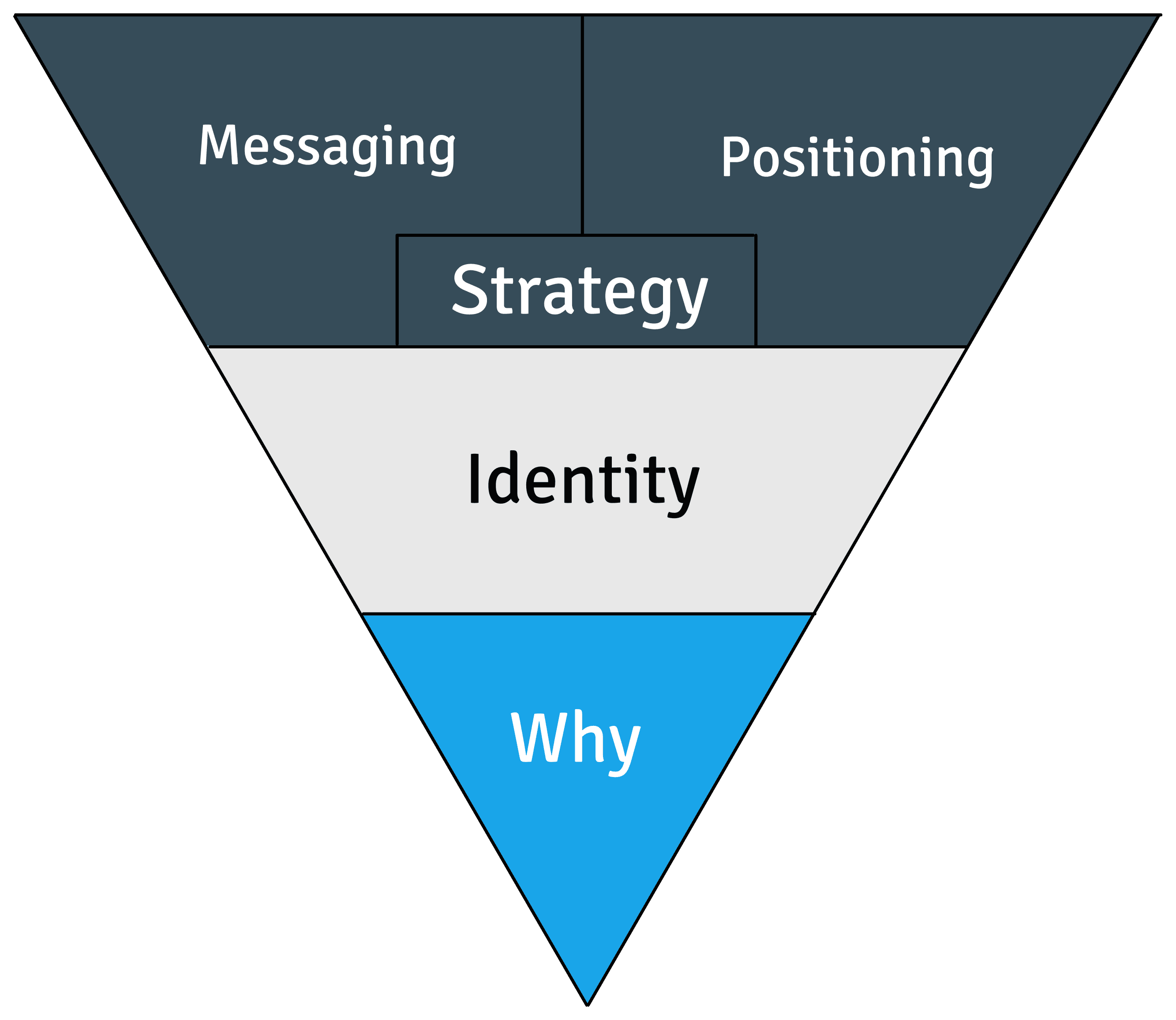 Strategy funnel — Messaging and Positioning narrowing to Strategy, Identity, and Why