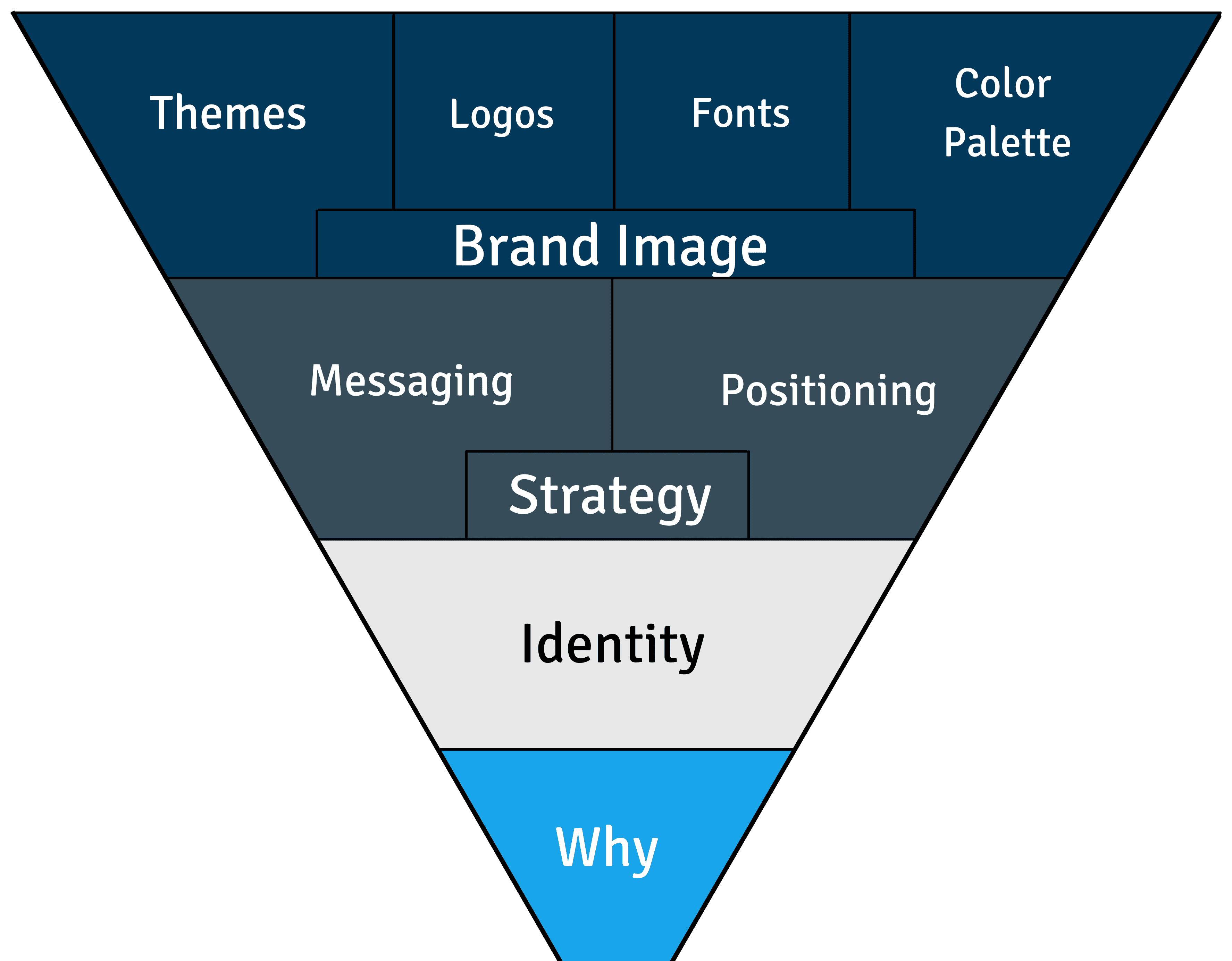 Visual branding funnel — Themes, Logos, Fonts, and Color Palette forming your Brand Image