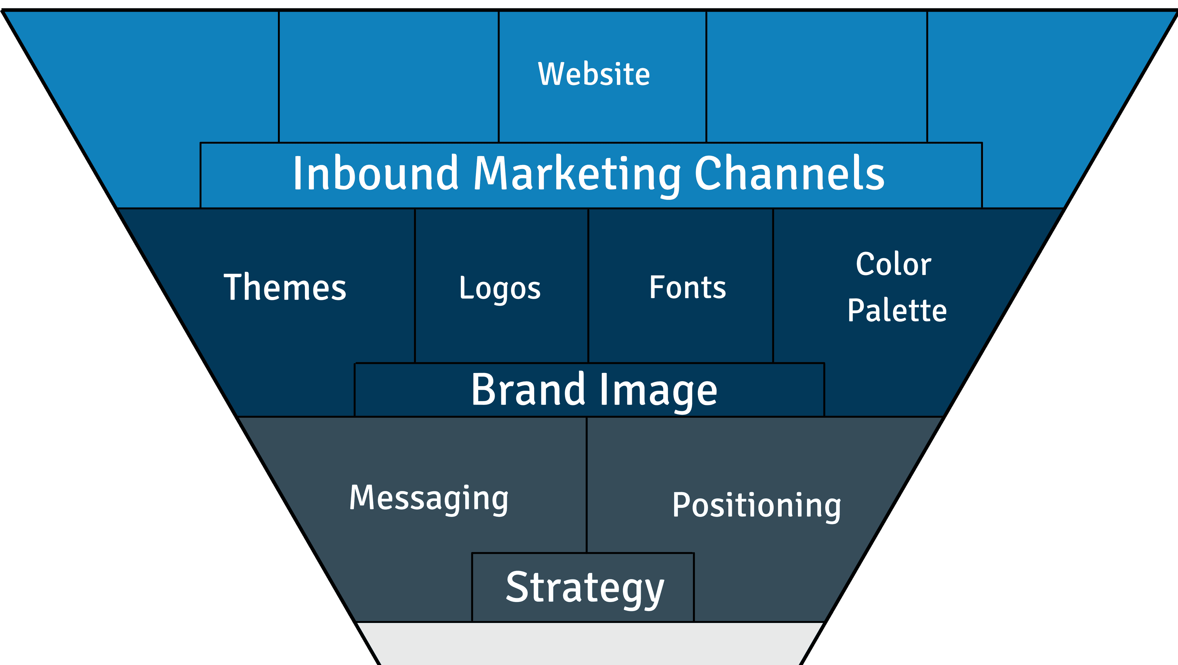 Web design funnel — Inbound Marketing Channels built on top of your brand foundation