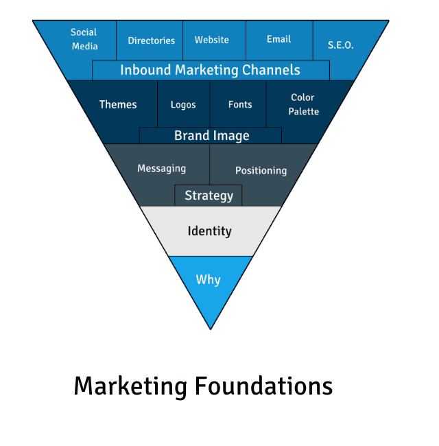 Firesong Marketing Foundations framework — from Why and Identity up through Brand Image and Inbound Marketing Channels